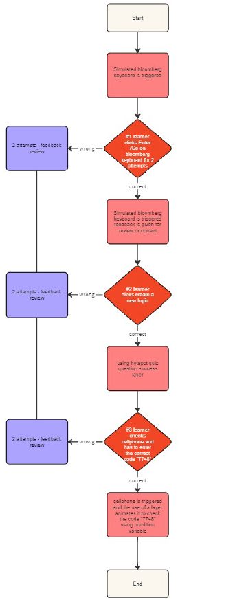 Simulation flowchart showing learner actions, decision points and feedback loops